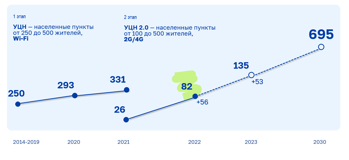 Минцифра Оренбургской области | Годовой отчет Минцифры Оренбургской области